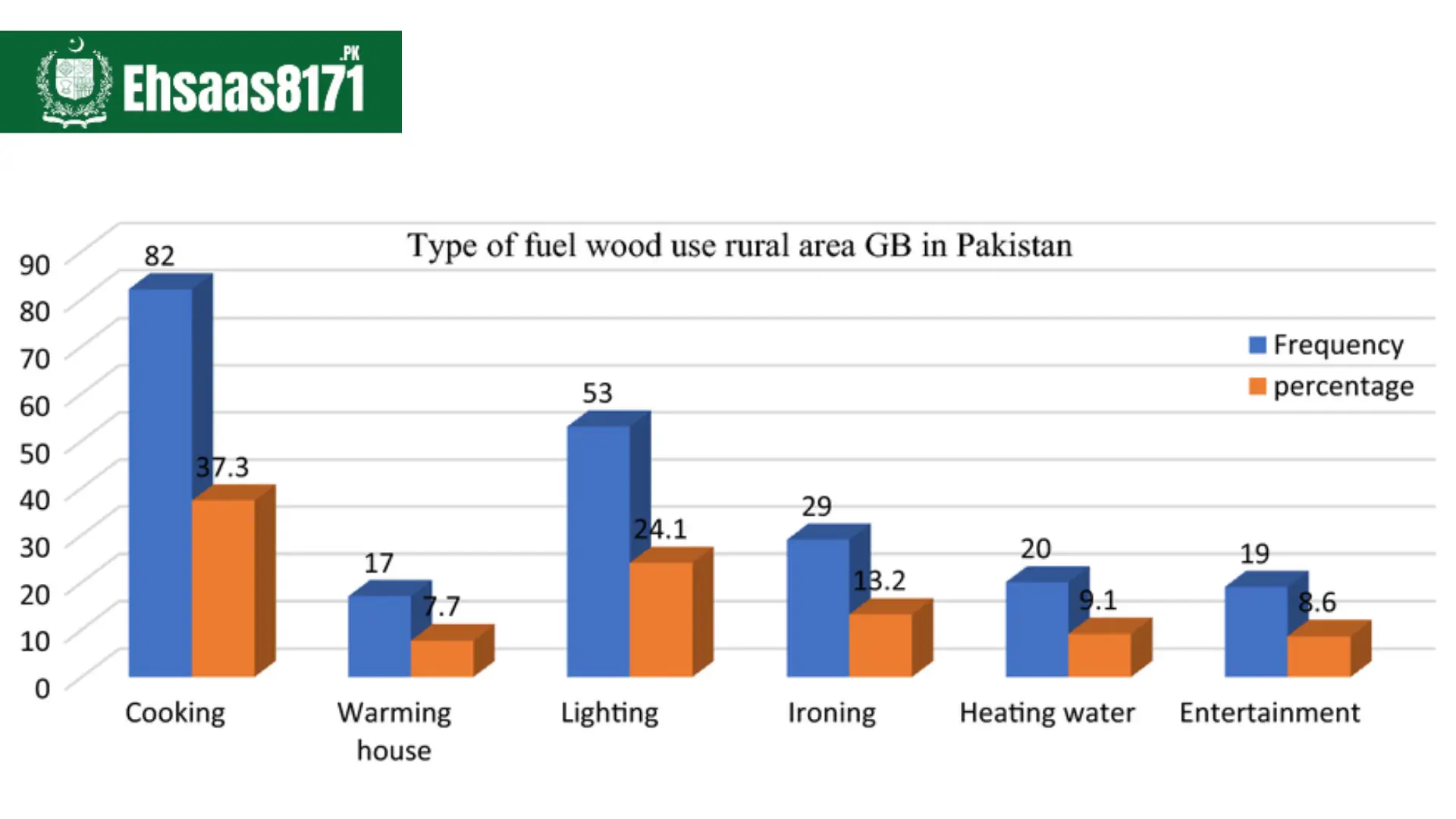 Utilization of Fuel Wood/Deforestation Rate