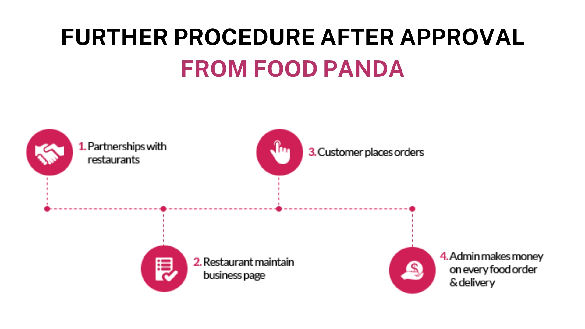 Further Procedure after Approval from Food panda