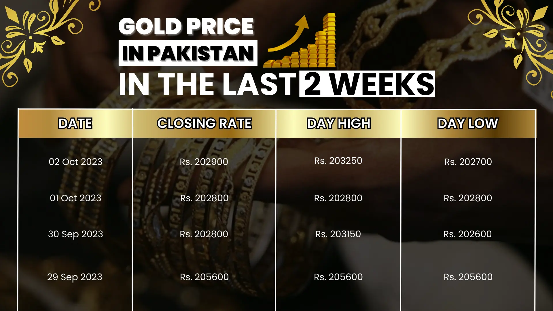 Gold Price in Pakistan in the Last 2 Weeks